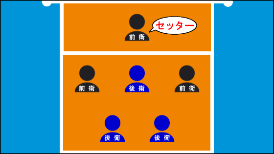 知っておきたい バレーボール6人制のローテーションとポジション 基礎編 ウイバレ