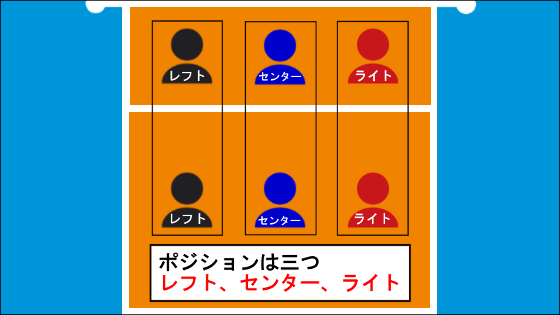 ポジションは3つ