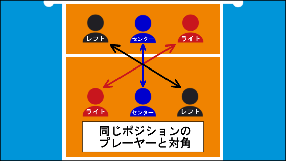 「対角」の関係