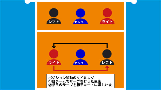 移動のタイミング