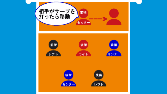 セッターが前衛でのフォーメーション2