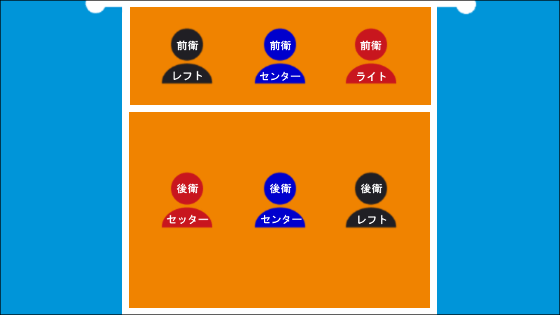 セッターが後衛でのフォーメーション1