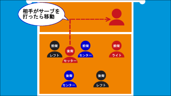 セッターが後衛でのフォーメーション2