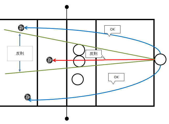 サーブのルールを知って失点を防ごう バレーボール6人制 ウイバレ
