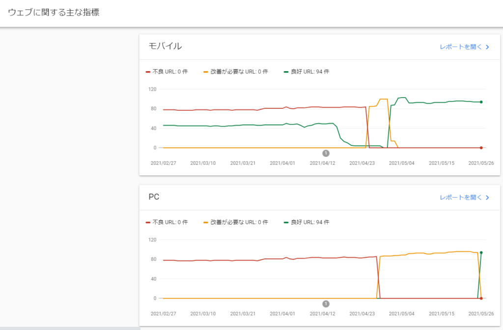 ウェブに関する主な指標