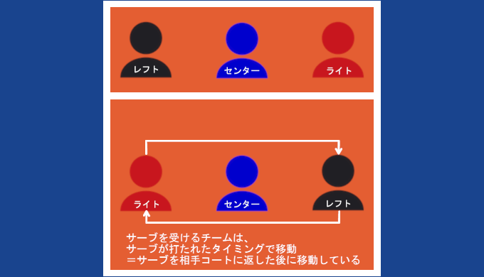 サーブを受けるチームは、サーブを打たれたタイミングで移動